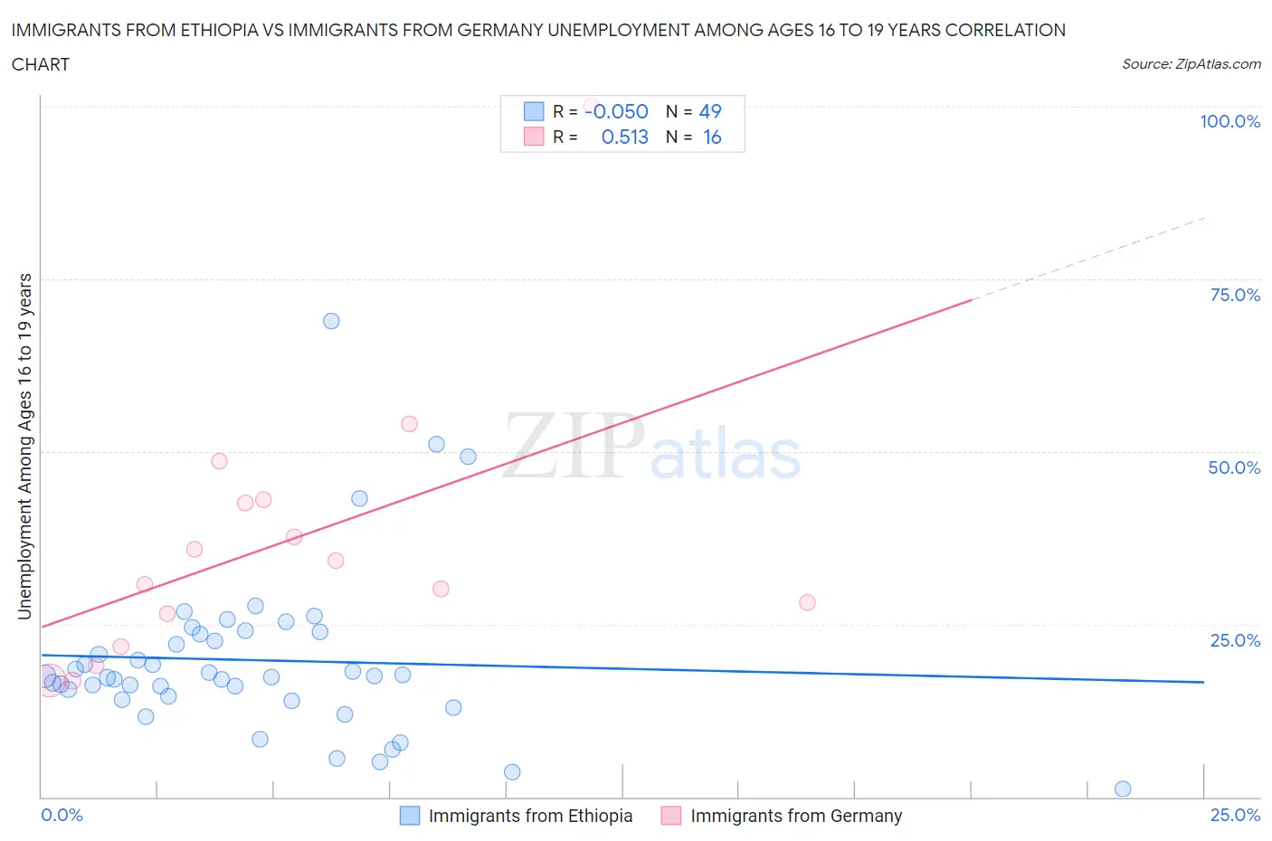 Immigrants from Ethiopia vs Immigrants from Germany Unemployment Among Ages 16 to 19 years