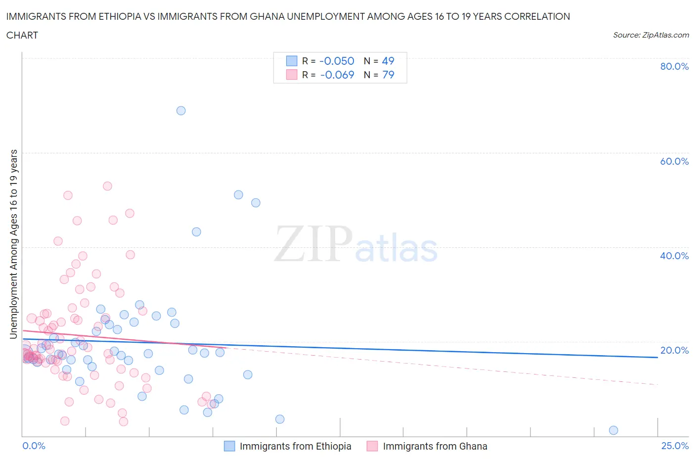 Immigrants from Ethiopia vs Immigrants from Ghana Unemployment Among Ages 16 to 19 years