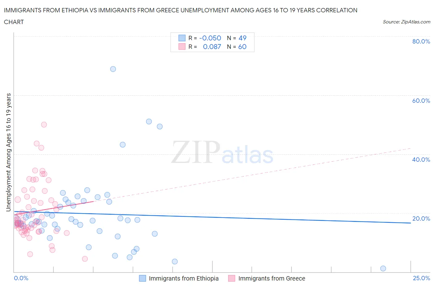 Immigrants from Ethiopia vs Immigrants from Greece Unemployment Among Ages 16 to 19 years