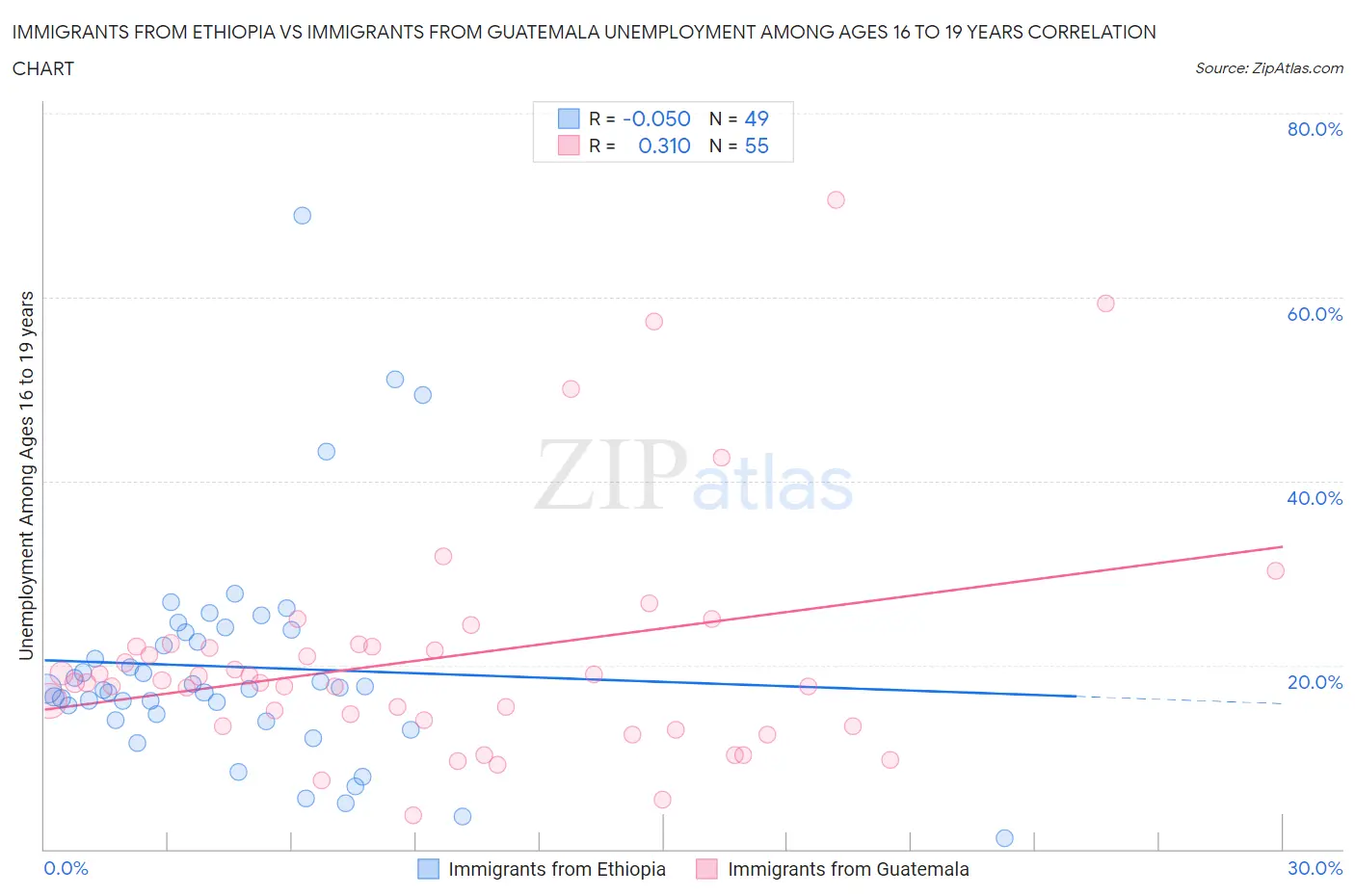 Immigrants from Ethiopia vs Immigrants from Guatemala Unemployment Among Ages 16 to 19 years