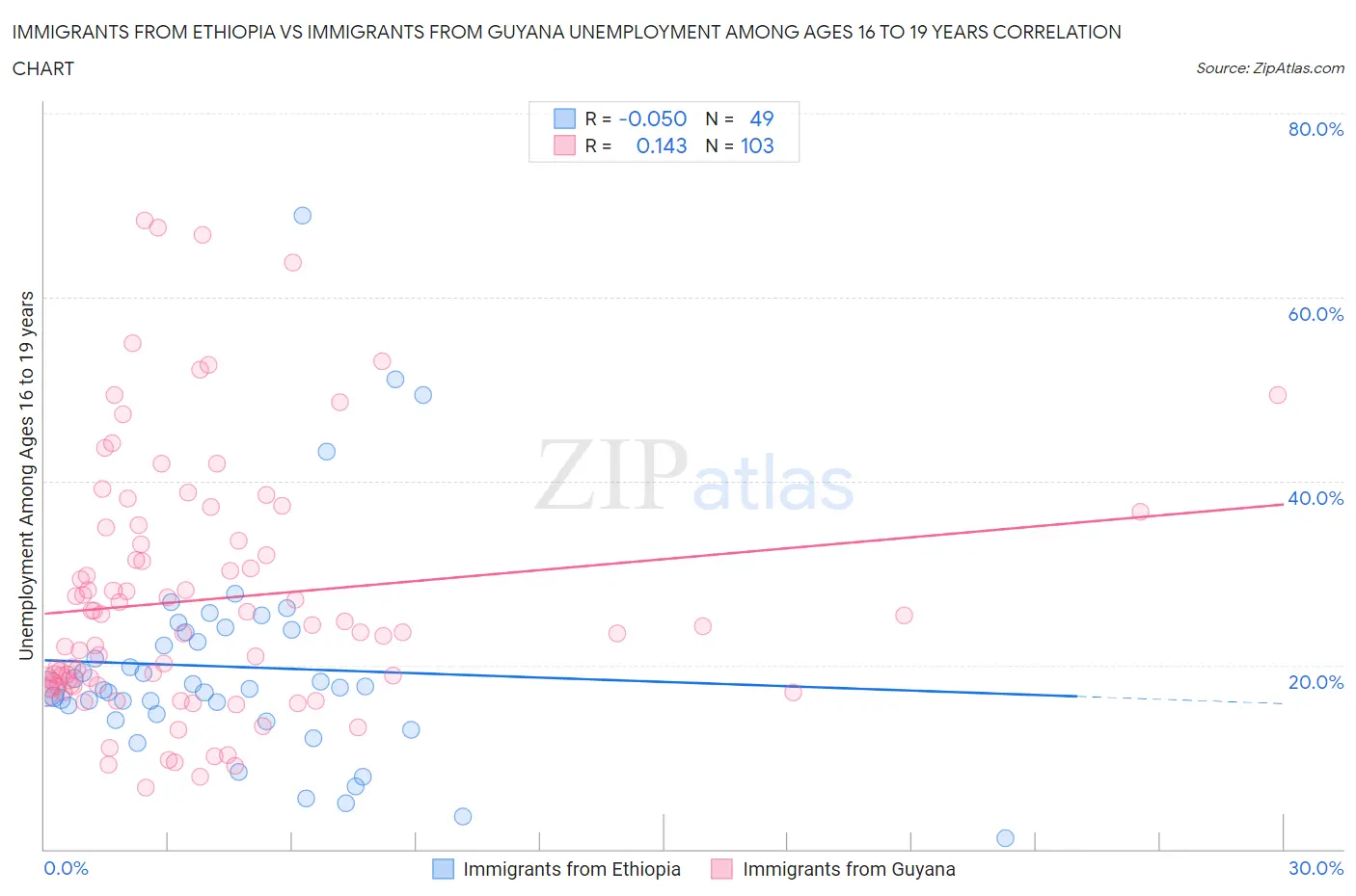 Immigrants from Ethiopia vs Immigrants from Guyana Unemployment Among Ages 16 to 19 years