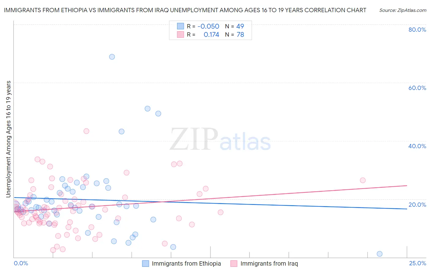 Immigrants from Ethiopia vs Immigrants from Iraq Unemployment Among Ages 16 to 19 years
