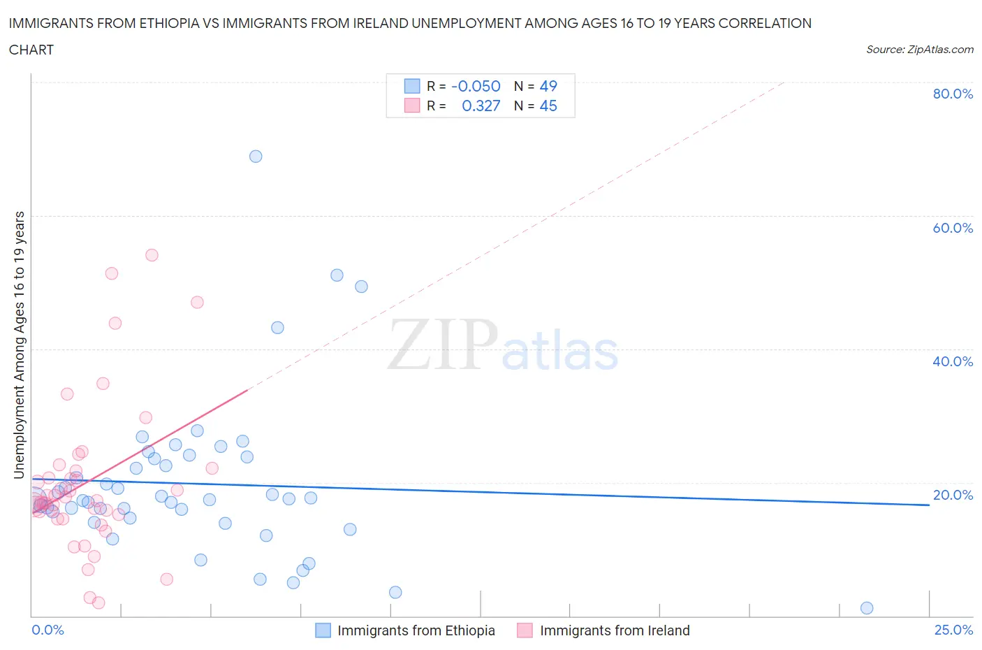 Immigrants from Ethiopia vs Immigrants from Ireland Unemployment Among Ages 16 to 19 years