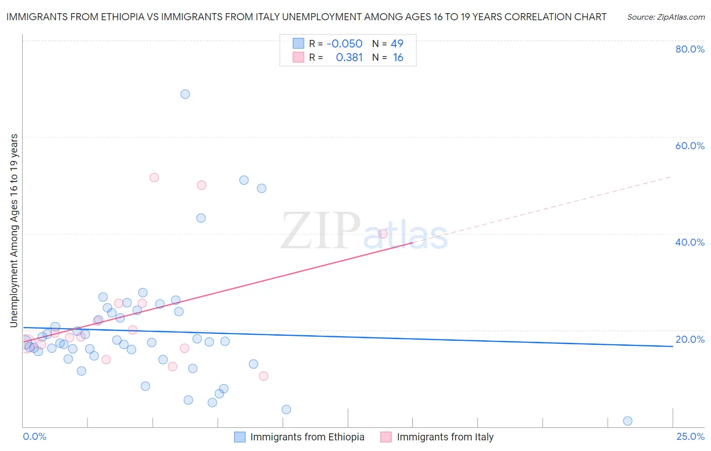 Immigrants from Ethiopia vs Immigrants from Italy Unemployment Among Ages 16 to 19 years