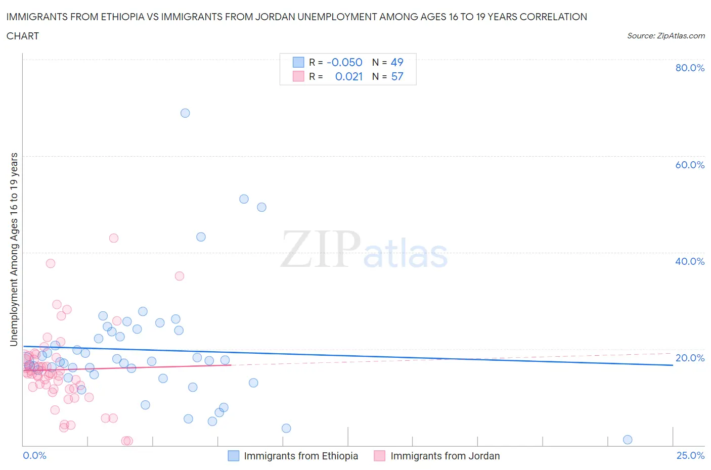 Immigrants from Ethiopia vs Immigrants from Jordan Unemployment Among Ages 16 to 19 years