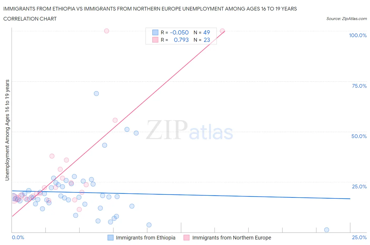 Immigrants from Ethiopia vs Immigrants from Northern Europe Unemployment Among Ages 16 to 19 years