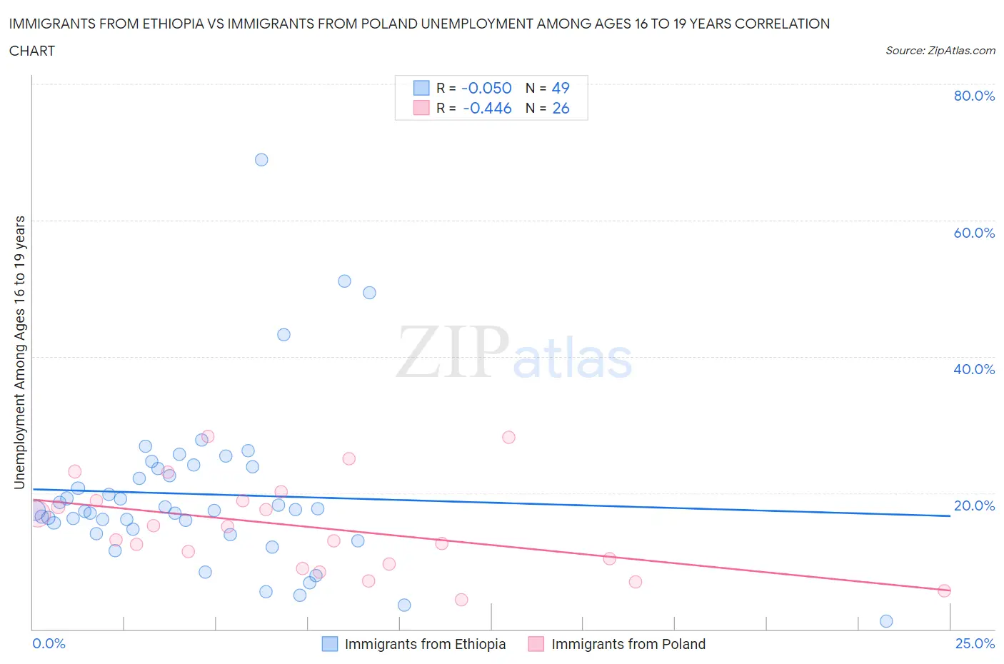 Immigrants from Ethiopia vs Immigrants from Poland Unemployment Among Ages 16 to 19 years