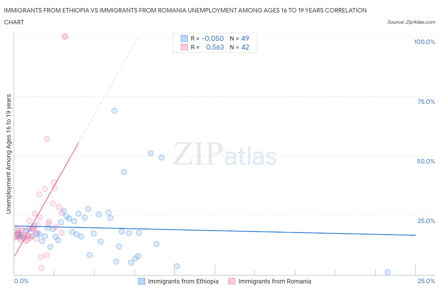 Immigrants from Ethiopia vs Immigrants from Romania Unemployment Among Ages 16 to 19 years