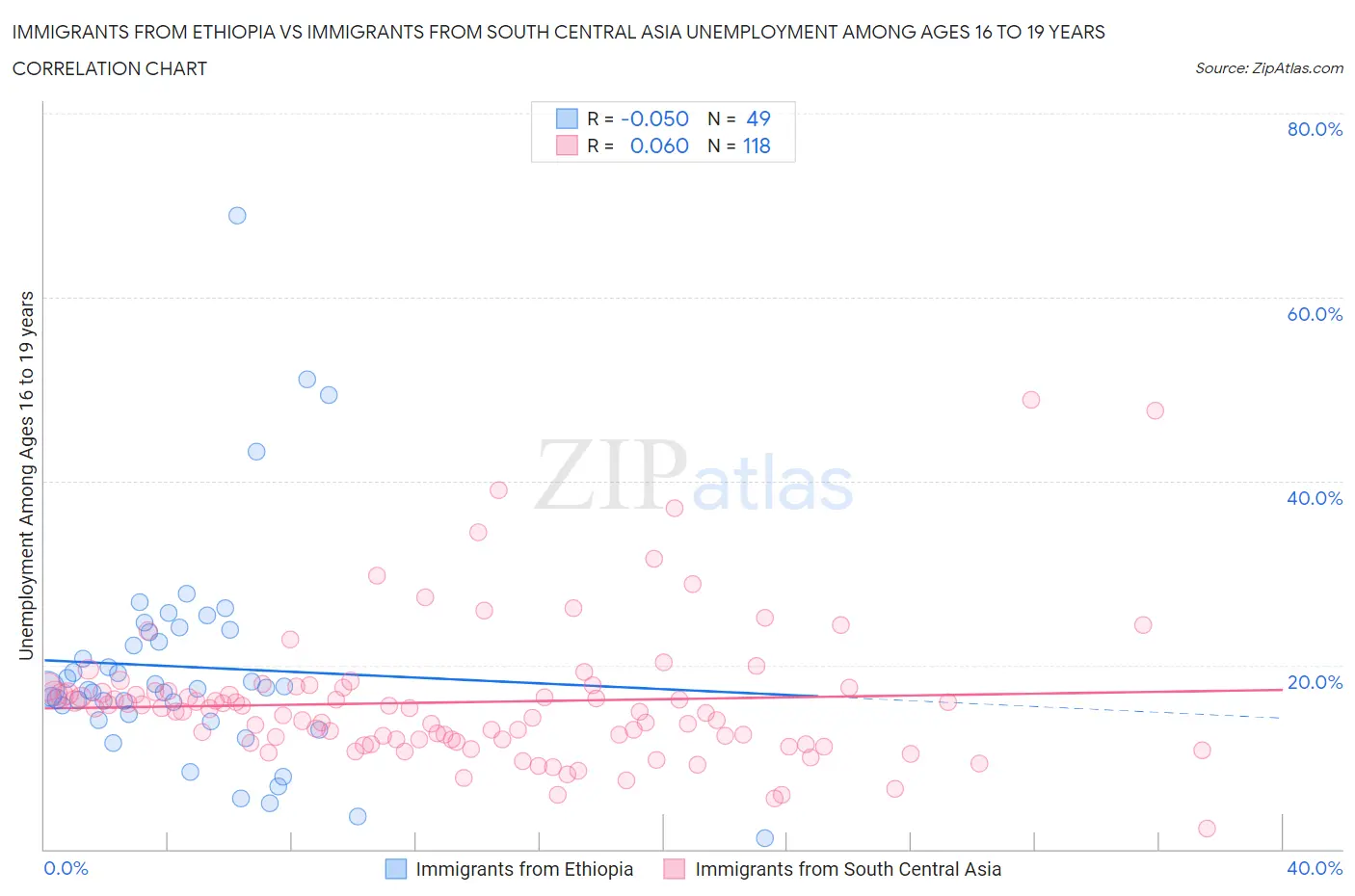 Immigrants from Ethiopia vs Immigrants from South Central Asia Unemployment Among Ages 16 to 19 years