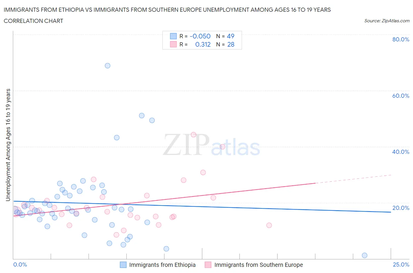 Immigrants from Ethiopia vs Immigrants from Southern Europe Unemployment Among Ages 16 to 19 years