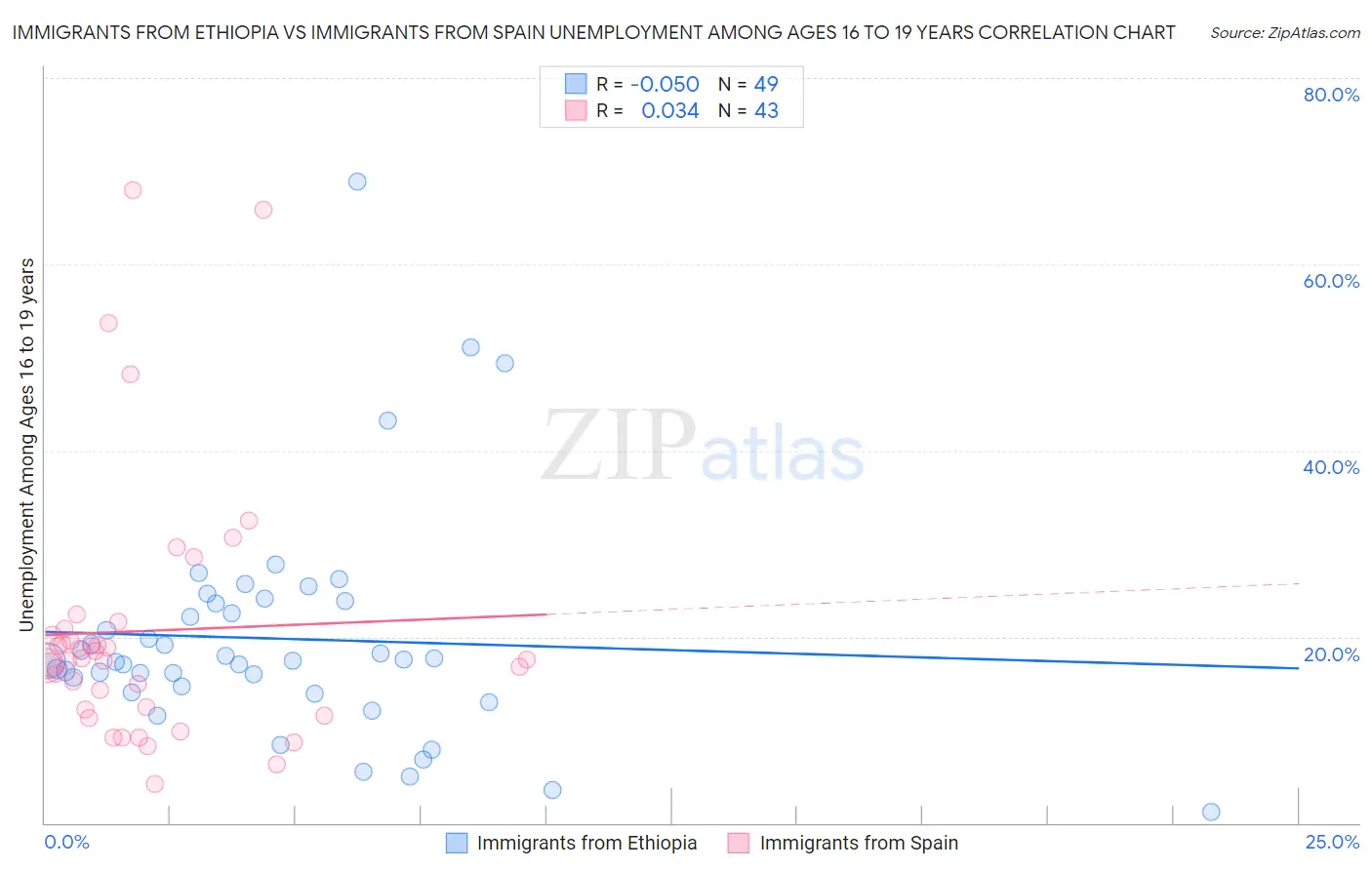 Immigrants from Ethiopia vs Immigrants from Spain Unemployment Among Ages 16 to 19 years