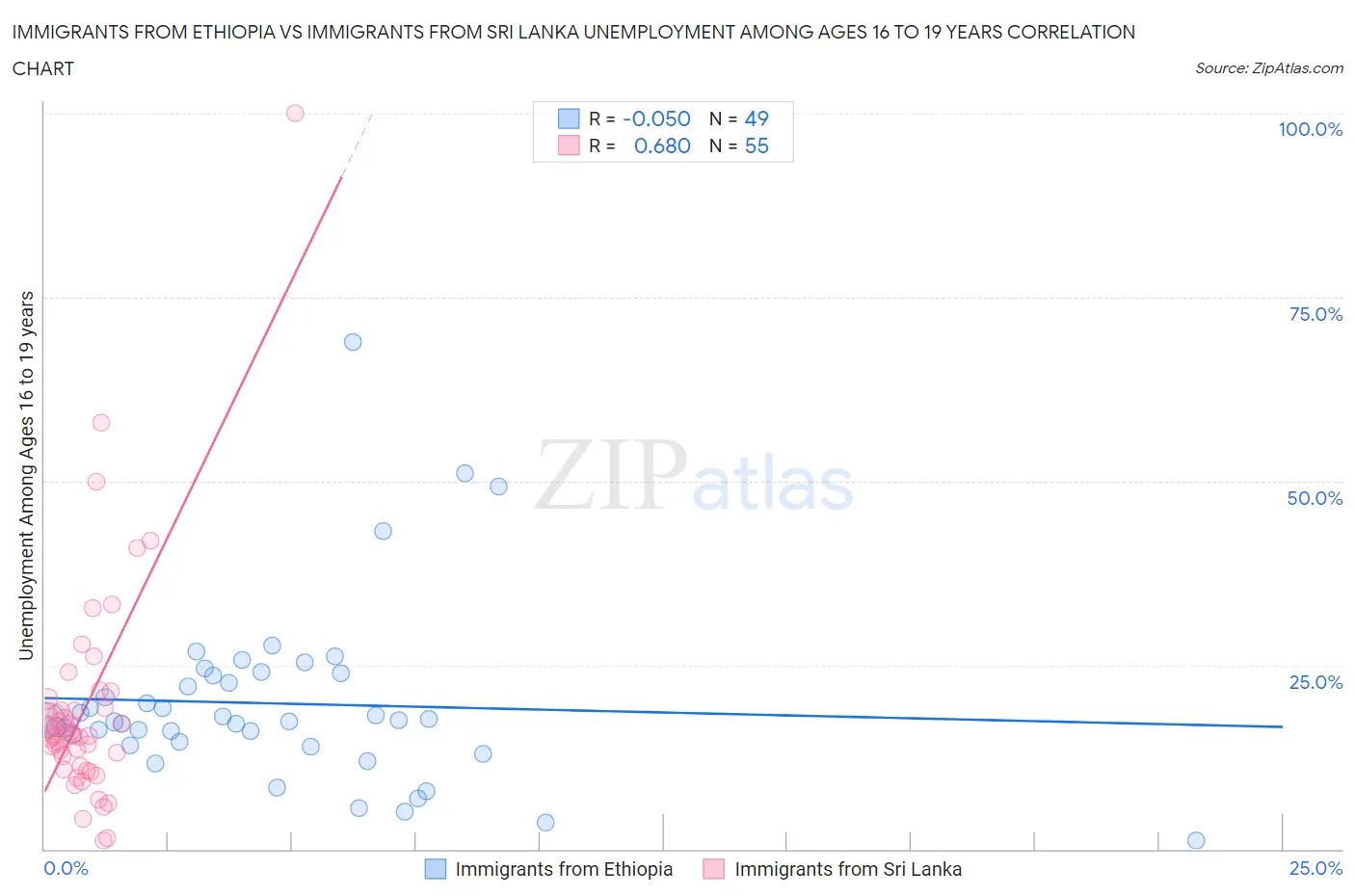 Immigrants from Ethiopia vs Immigrants from Sri Lanka Unemployment Among Ages 16 to 19 years