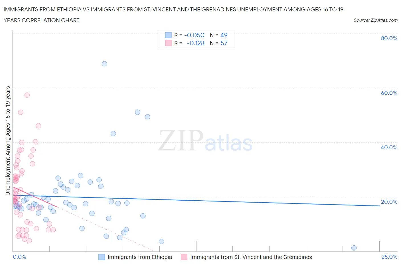 Immigrants from Ethiopia vs Immigrants from St. Vincent and the Grenadines Unemployment Among Ages 16 to 19 years