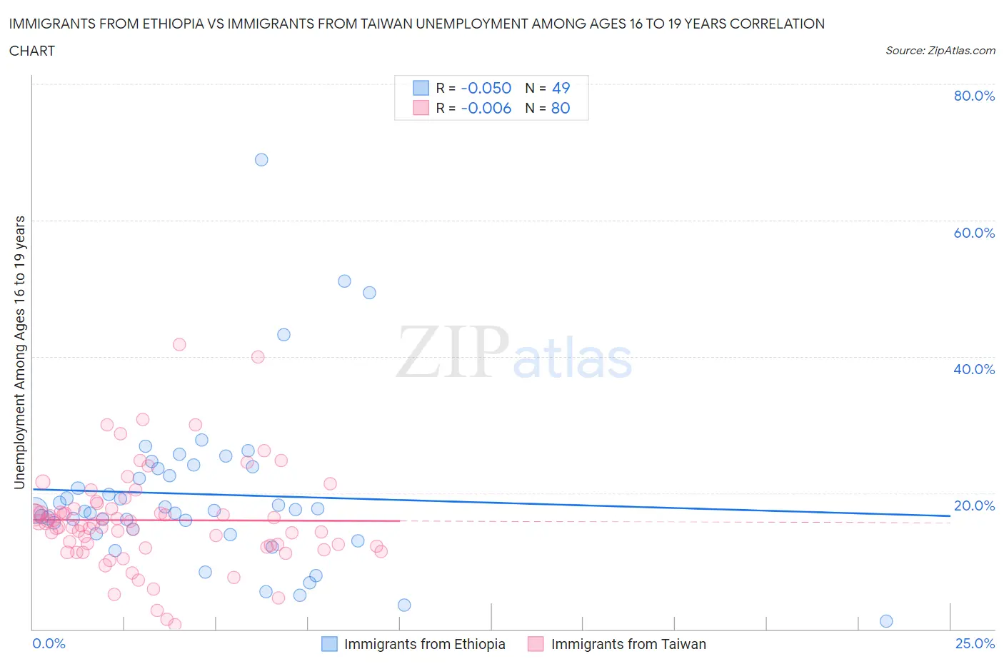 Immigrants from Ethiopia vs Immigrants from Taiwan Unemployment Among Ages 16 to 19 years