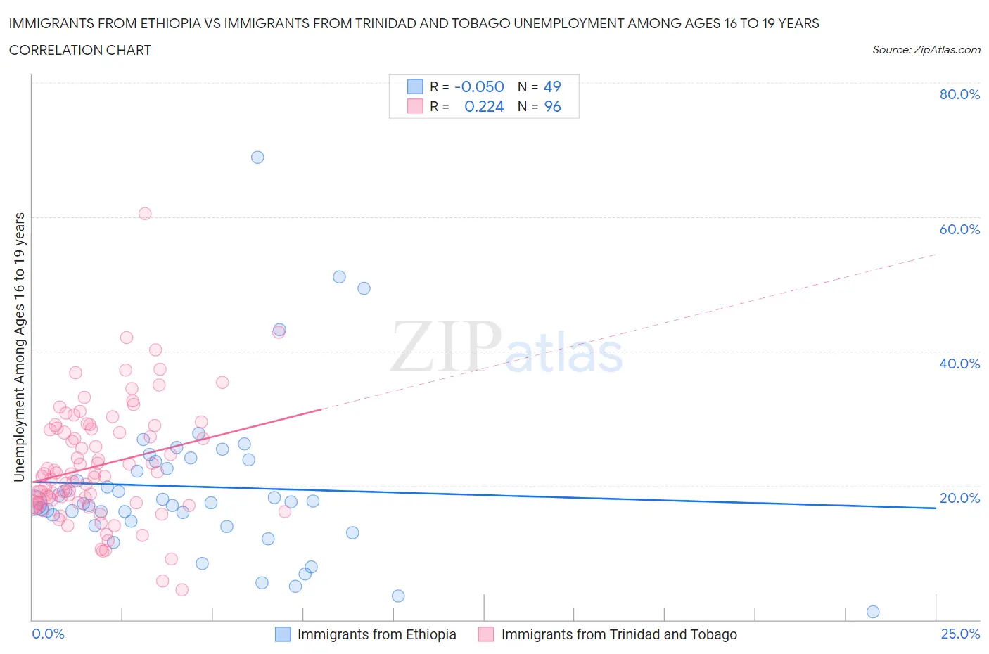 Immigrants from Ethiopia vs Immigrants from Trinidad and Tobago Unemployment Among Ages 16 to 19 years