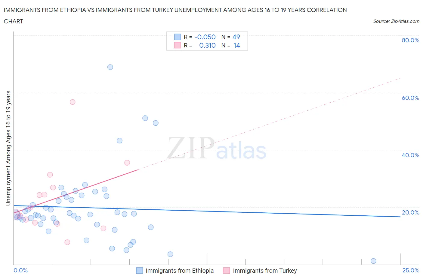 Immigrants from Ethiopia vs Immigrants from Turkey Unemployment Among Ages 16 to 19 years