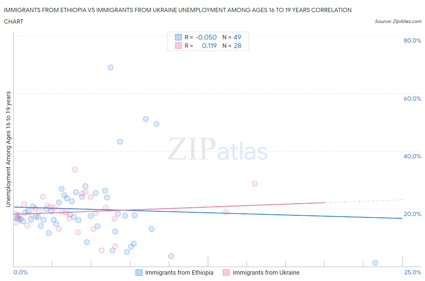 Immigrants from Ethiopia vs Immigrants from Ukraine Unemployment Among Ages 16 to 19 years