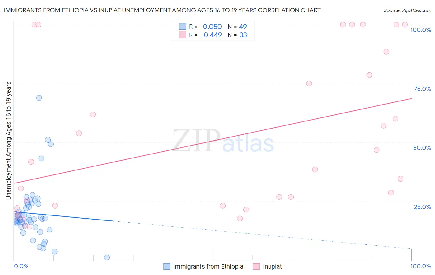 Immigrants from Ethiopia vs Inupiat Unemployment Among Ages 16 to 19 years