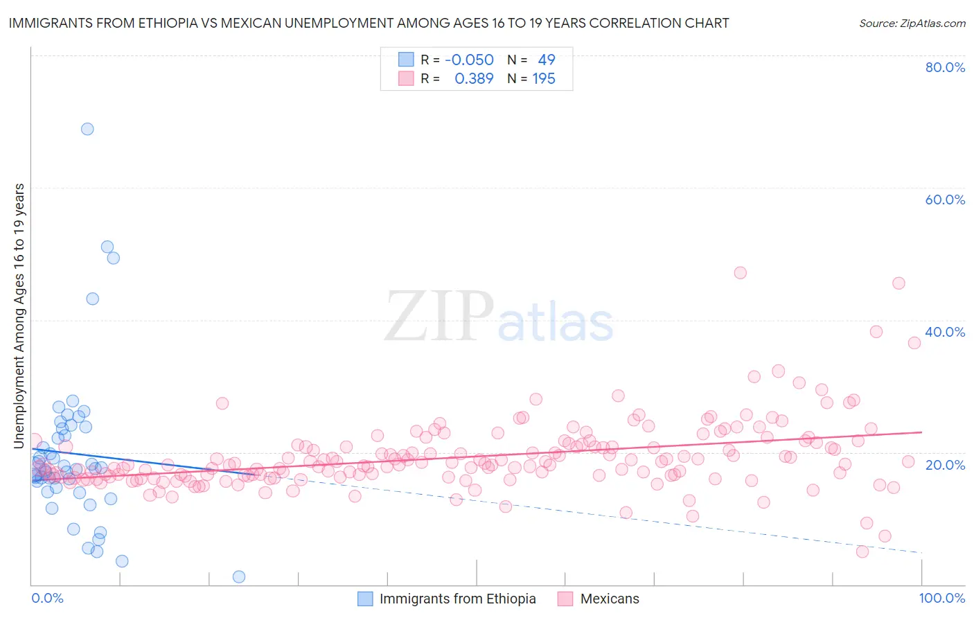 Immigrants from Ethiopia vs Mexican Unemployment Among Ages 16 to 19 years