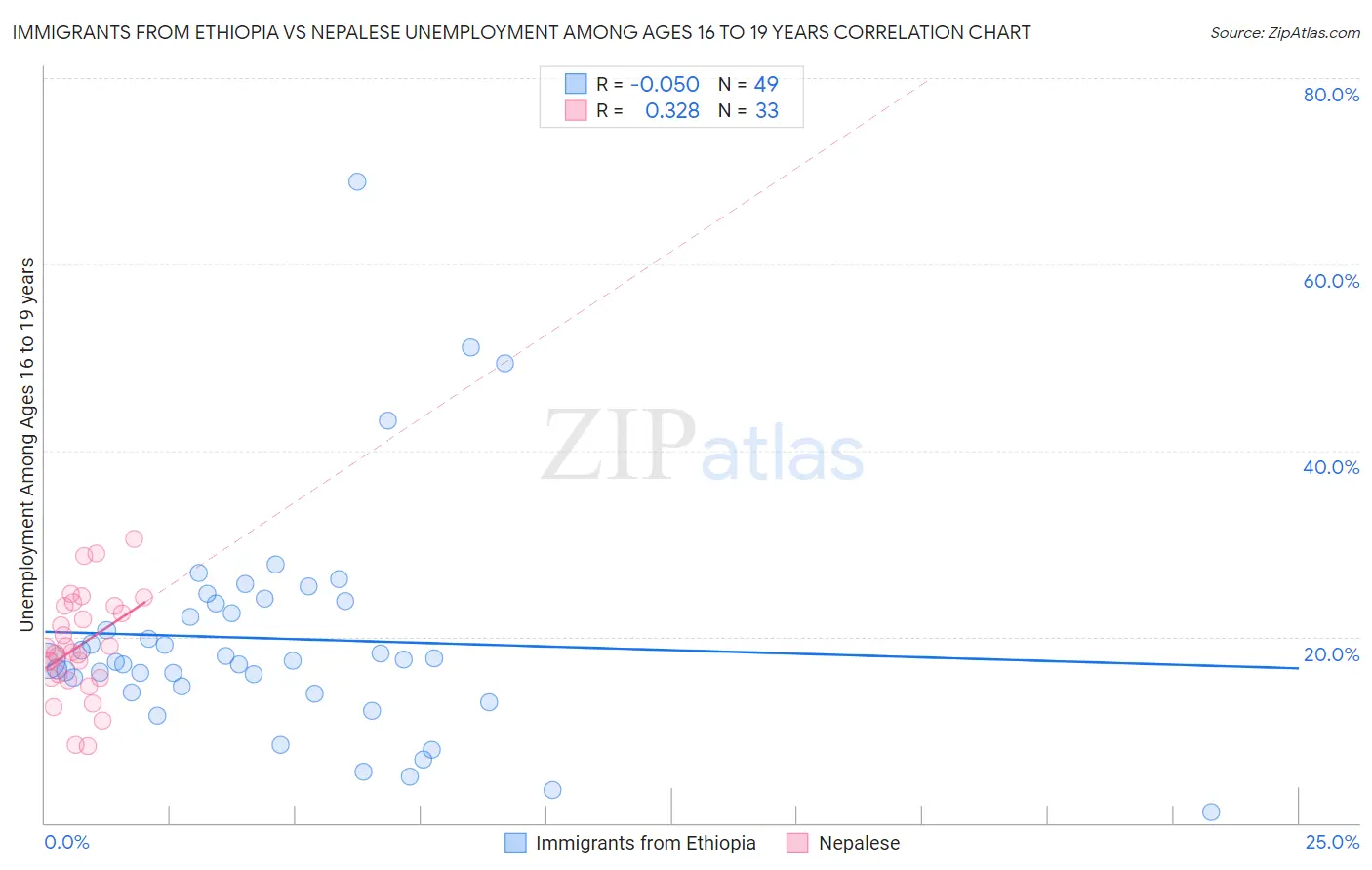 Immigrants from Ethiopia vs Nepalese Unemployment Among Ages 16 to 19 years