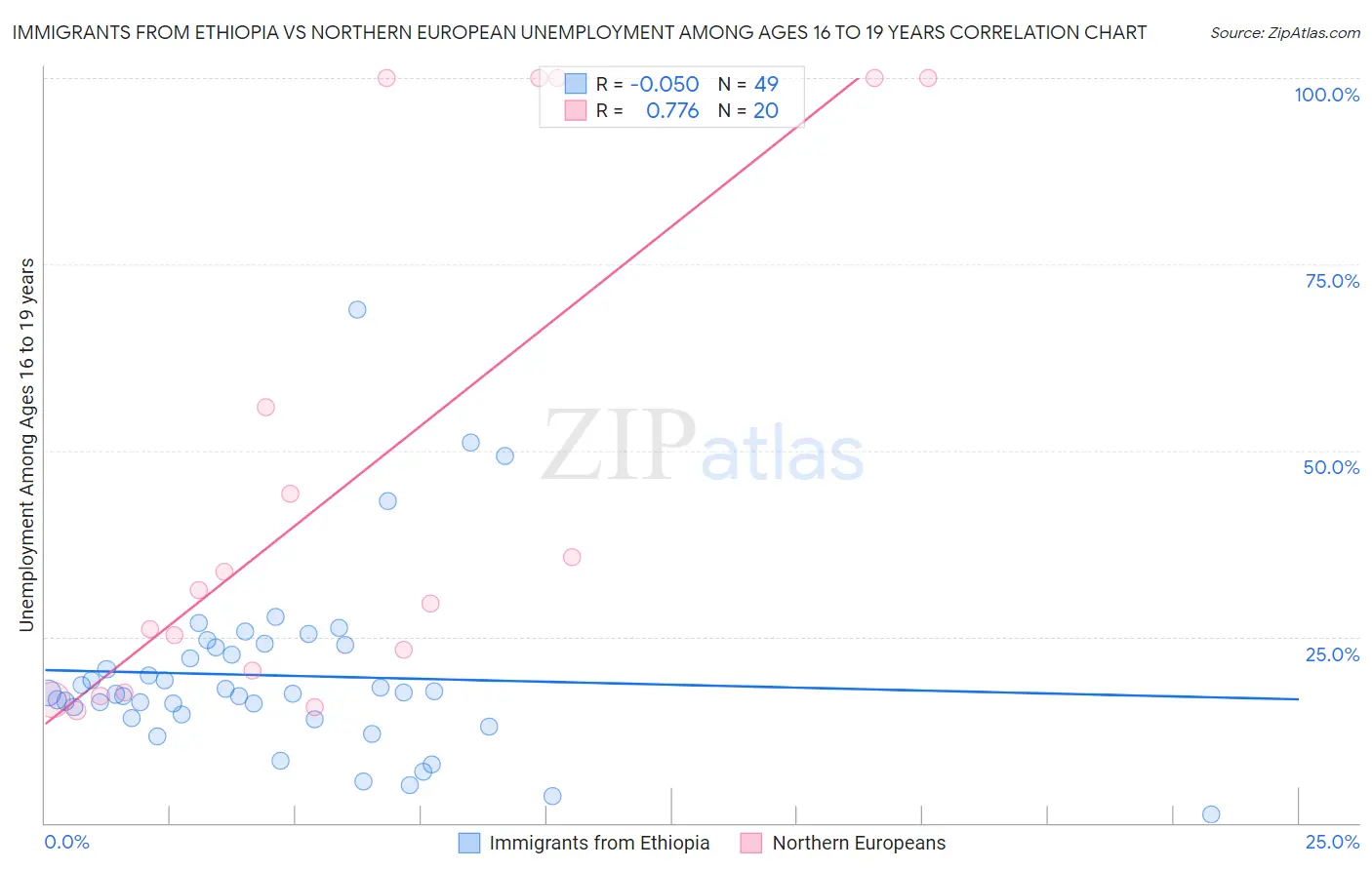 Immigrants from Ethiopia vs Northern European Unemployment Among Ages 16 to 19 years