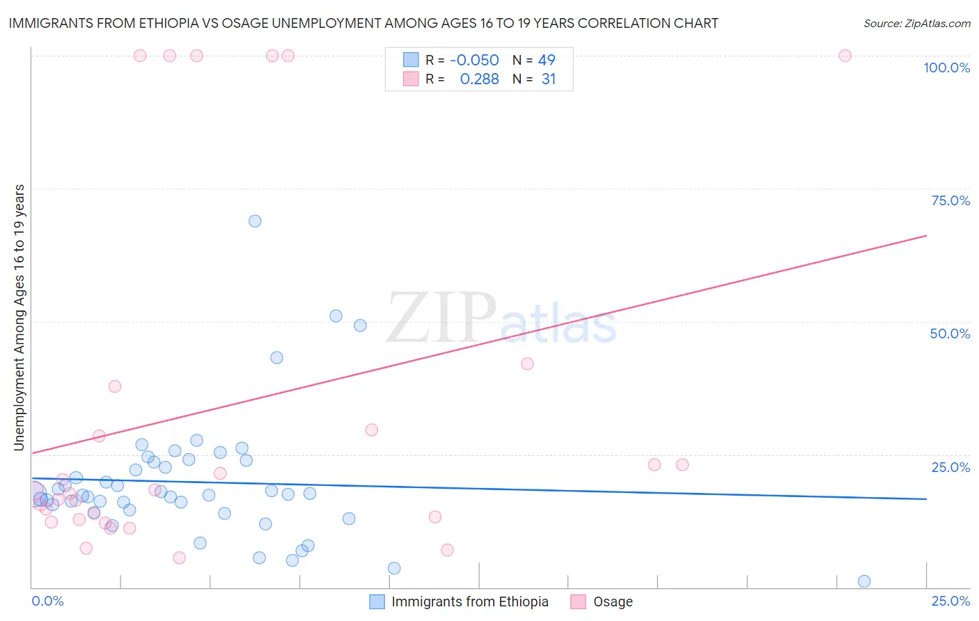 Immigrants from Ethiopia vs Osage Unemployment Among Ages 16 to 19 years