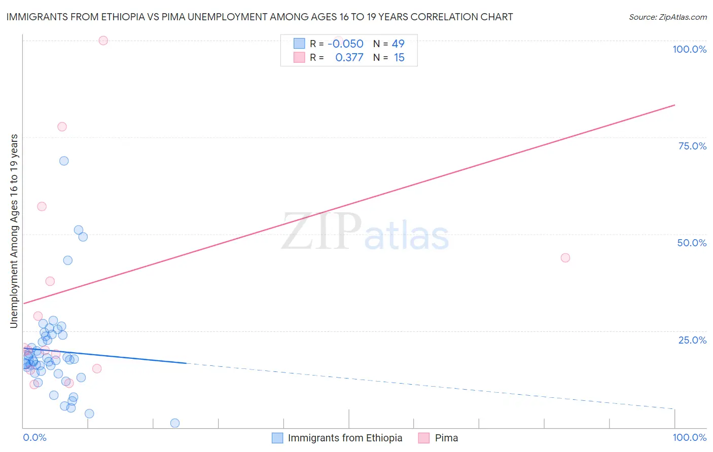 Immigrants from Ethiopia vs Pima Unemployment Among Ages 16 to 19 years