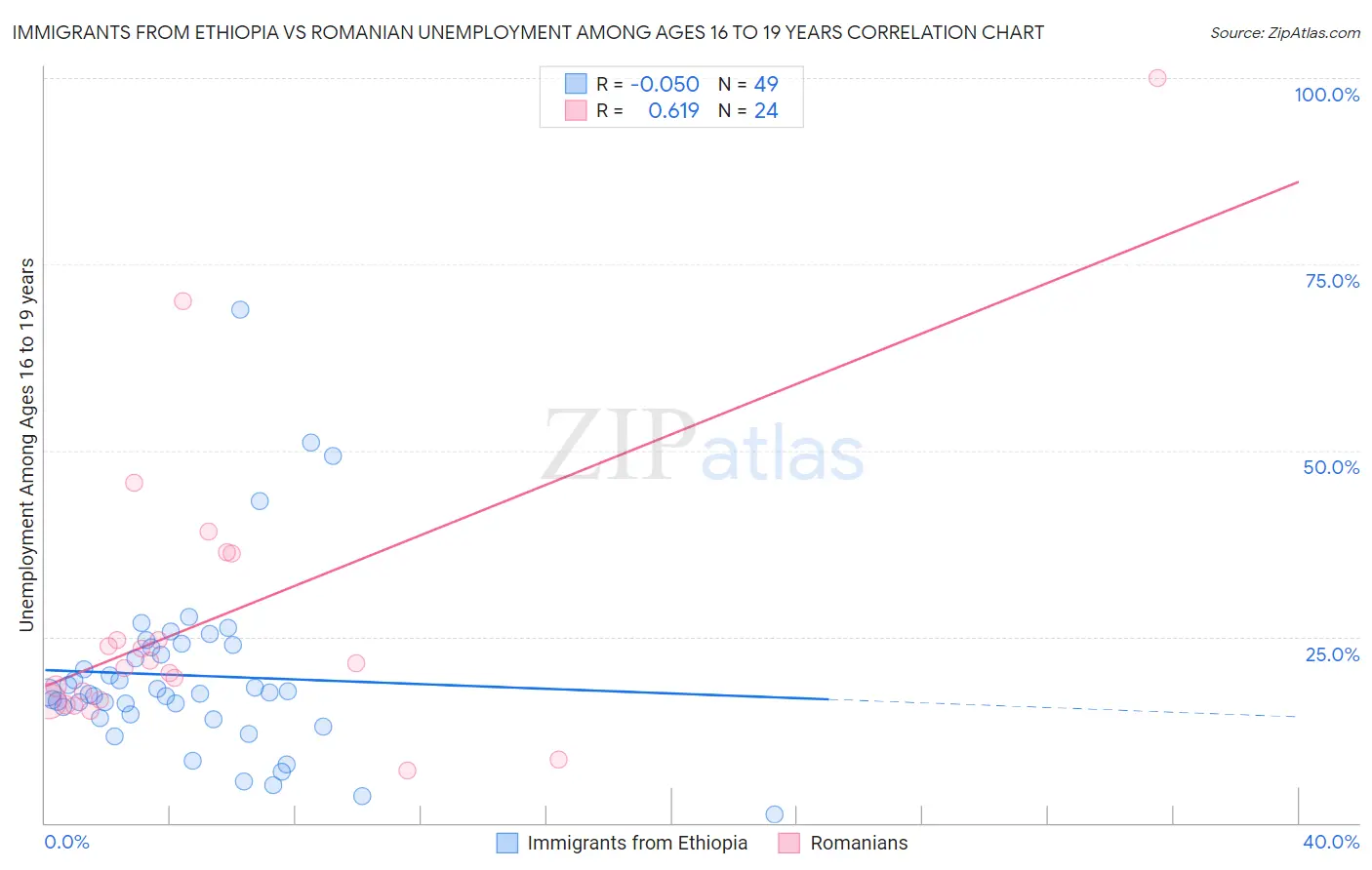 Immigrants from Ethiopia vs Romanian Unemployment Among Ages 16 to 19 years