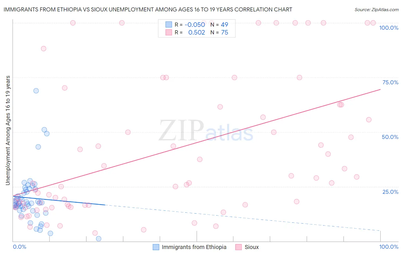 Immigrants from Ethiopia vs Sioux Unemployment Among Ages 16 to 19 years