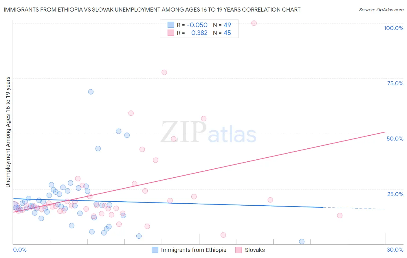 Immigrants from Ethiopia vs Slovak Unemployment Among Ages 16 to 19 years