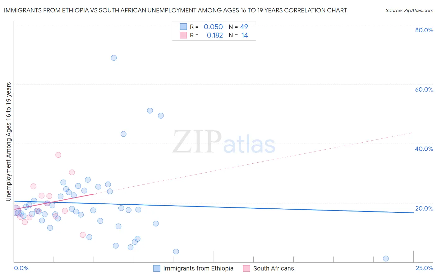Immigrants from Ethiopia vs South African Unemployment Among Ages 16 to 19 years