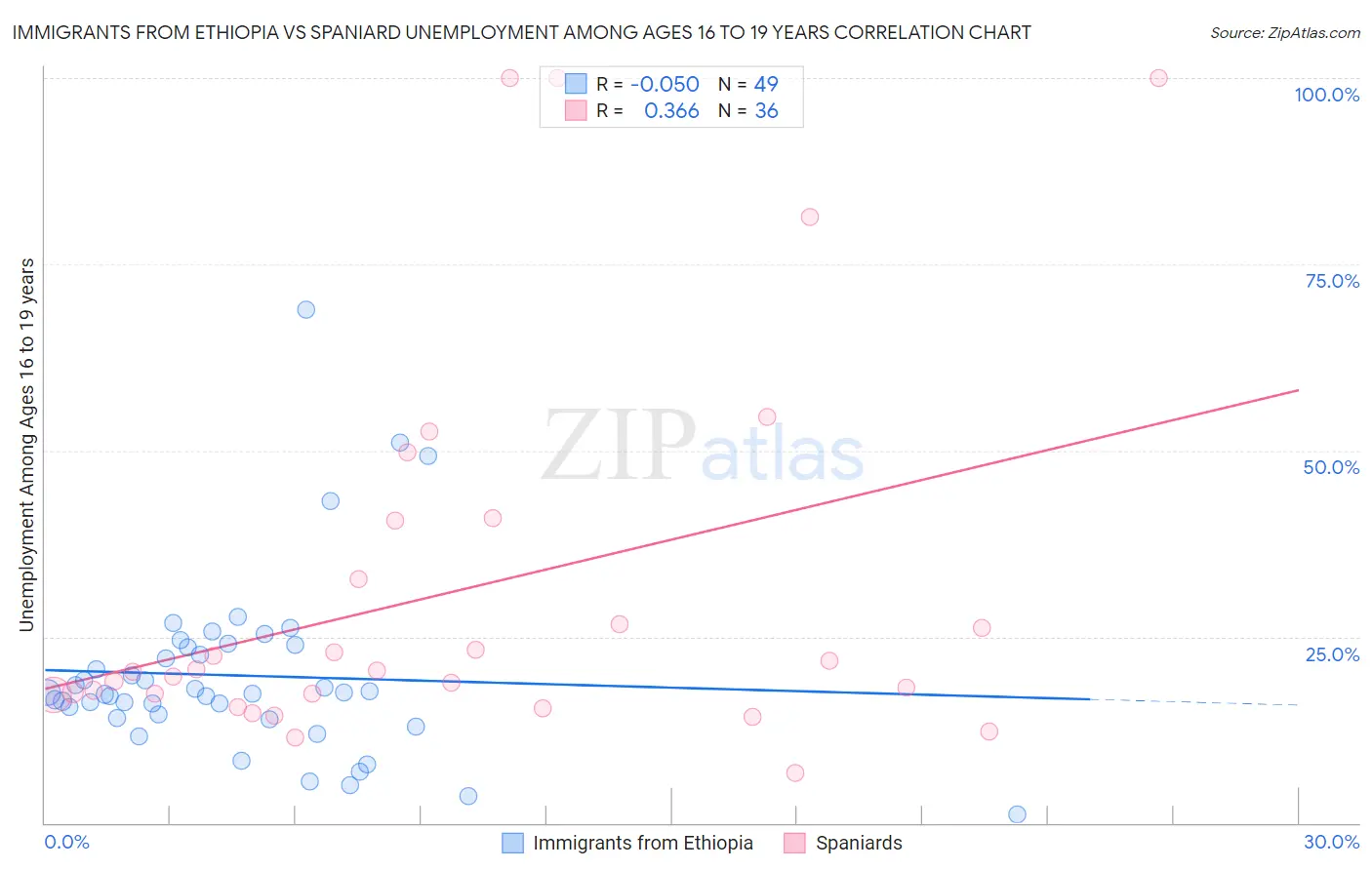 Immigrants from Ethiopia vs Spaniard Unemployment Among Ages 16 to 19 years