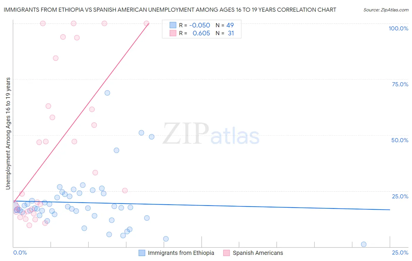 Immigrants from Ethiopia vs Spanish American Unemployment Among Ages 16 to 19 years