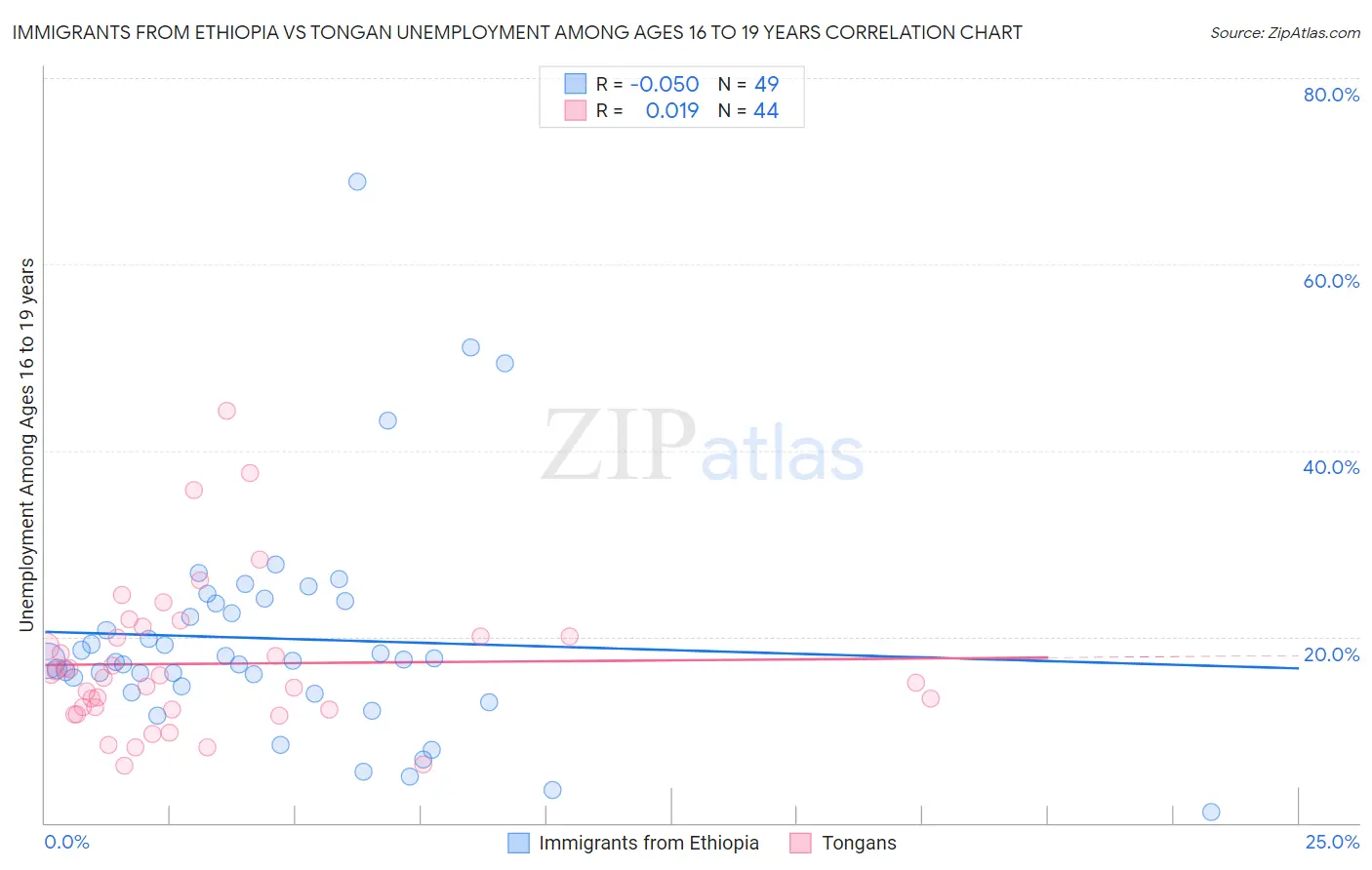 Immigrants from Ethiopia vs Tongan Unemployment Among Ages 16 to 19 years