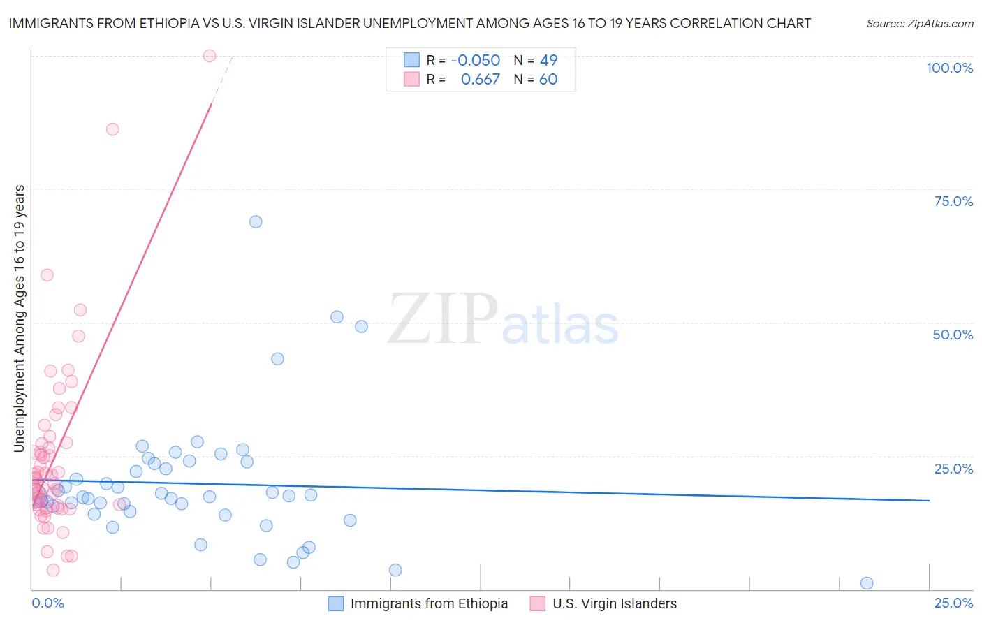 Immigrants from Ethiopia vs U.S. Virgin Islander Unemployment Among Ages 16 to 19 years