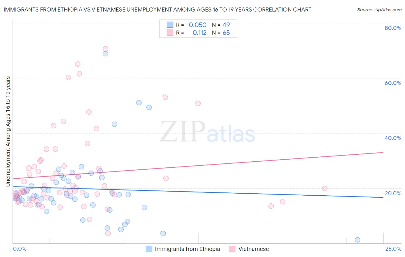 Immigrants from Ethiopia vs Vietnamese Unemployment Among Ages 16 to 19 years