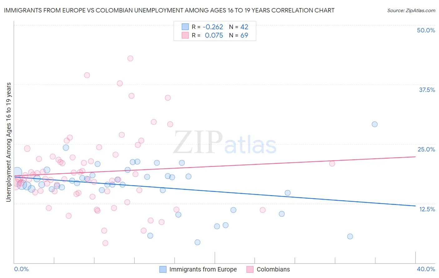 Immigrants from Europe vs Colombian Unemployment Among Ages 16 to 19 years