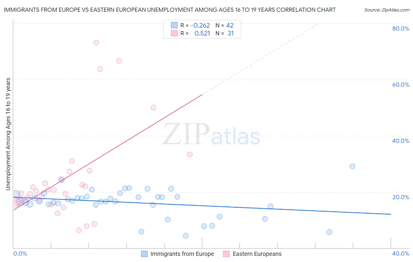 Immigrants from Europe vs Eastern European Unemployment Among Ages 16 to 19 years