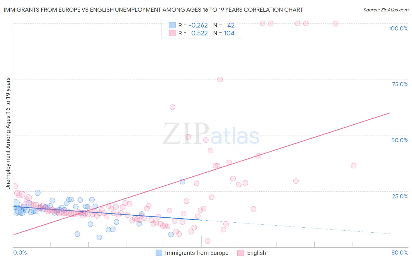 Immigrants from Europe vs English Unemployment Among Ages 16 to 19 years