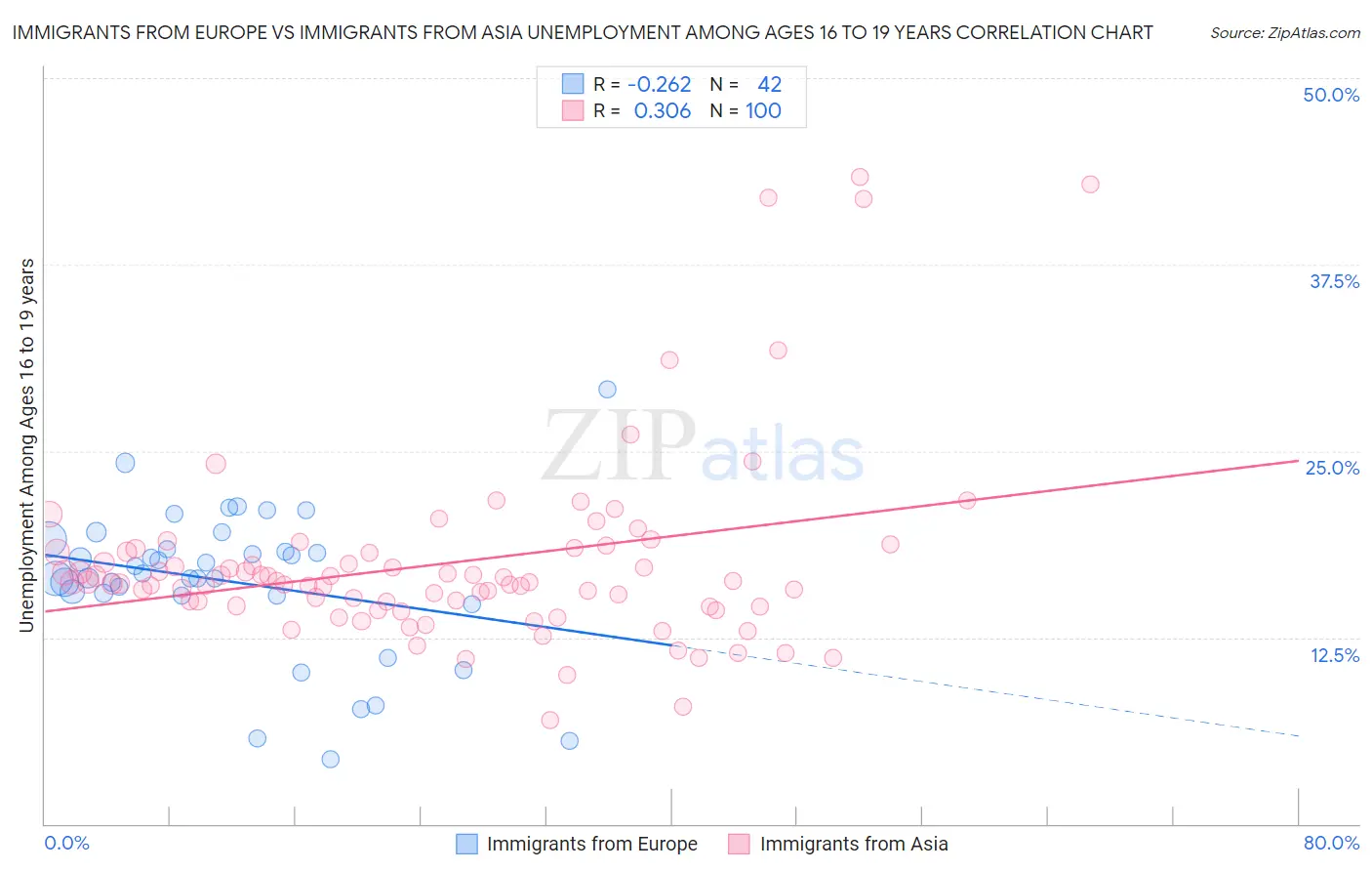 Immigrants from Europe vs Immigrants from Asia Unemployment Among Ages 16 to 19 years