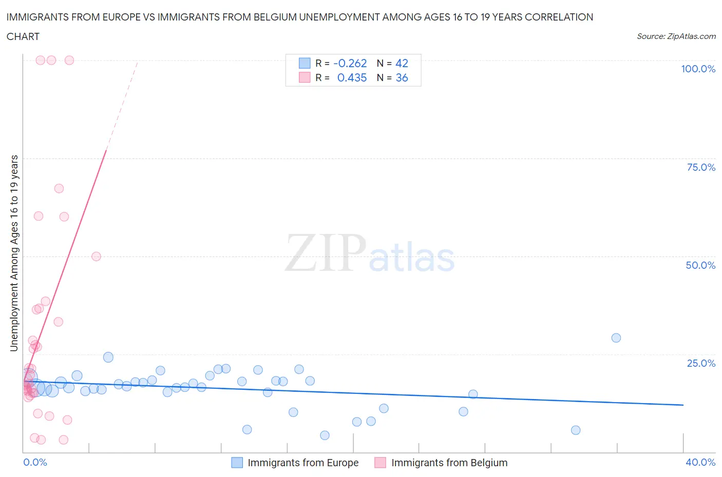 Immigrants from Europe vs Immigrants from Belgium Unemployment Among Ages 16 to 19 years