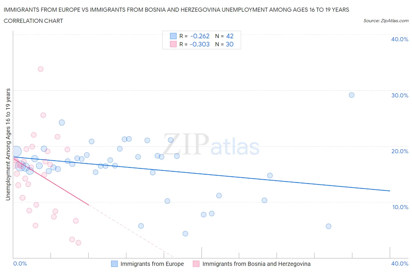 Immigrants from Europe vs Immigrants from Bosnia and Herzegovina Unemployment Among Ages 16 to 19 years