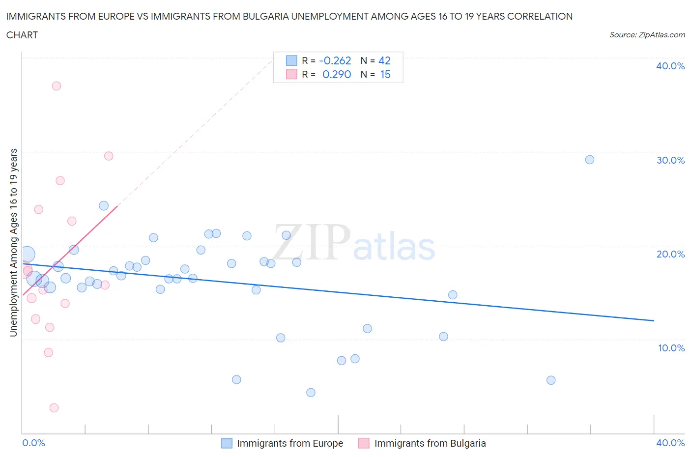 Immigrants from Europe vs Immigrants from Bulgaria Unemployment Among Ages 16 to 19 years