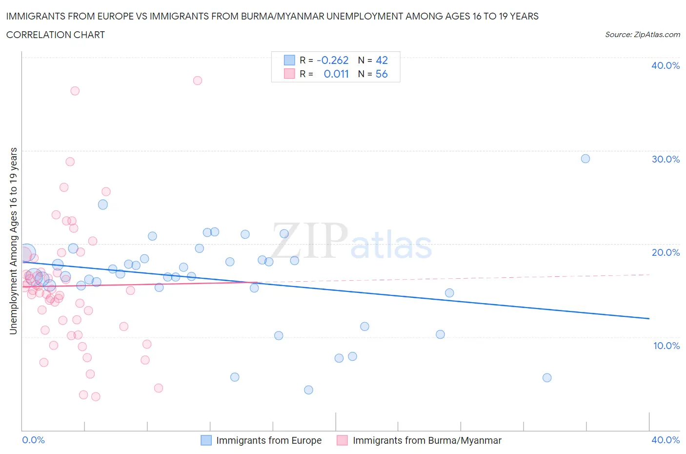 Immigrants from Europe vs Immigrants from Burma/Myanmar Unemployment Among Ages 16 to 19 years