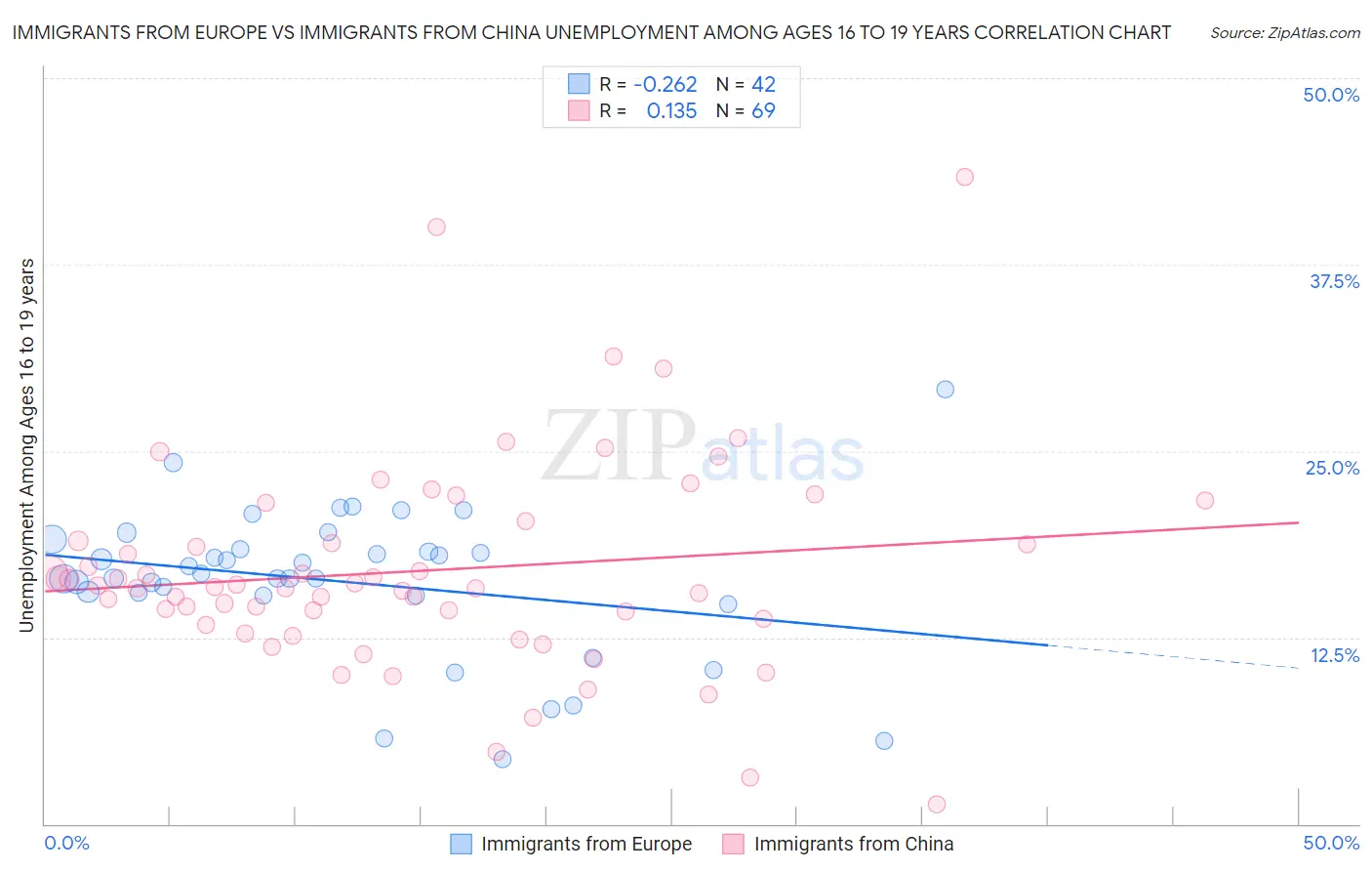 Immigrants from Europe vs Immigrants from China Unemployment Among Ages 16 to 19 years