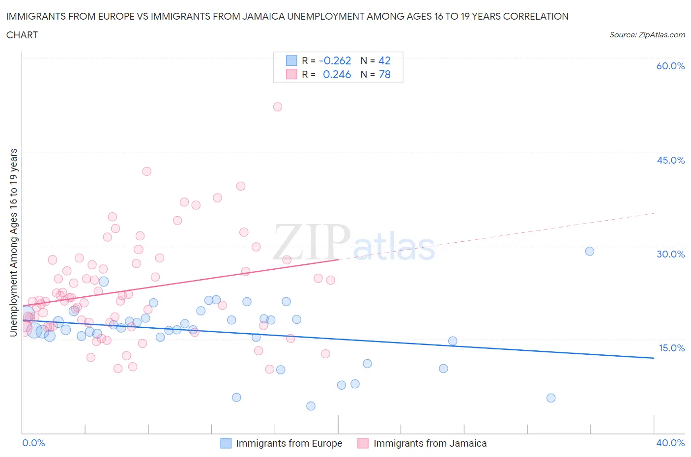 Immigrants from Europe vs Immigrants from Jamaica Unemployment Among Ages 16 to 19 years