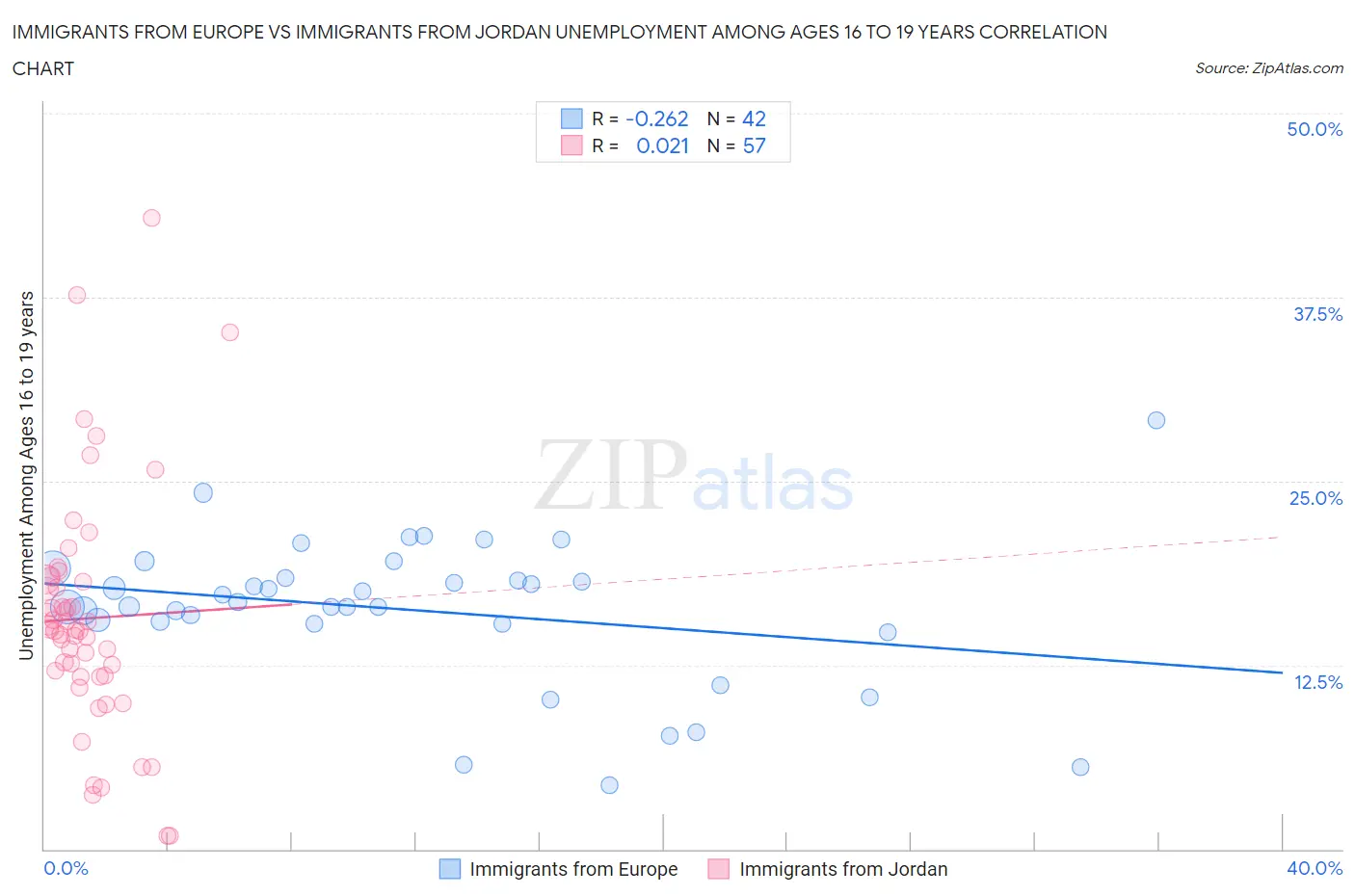 Immigrants from Europe vs Immigrants from Jordan Unemployment Among Ages 16 to 19 years