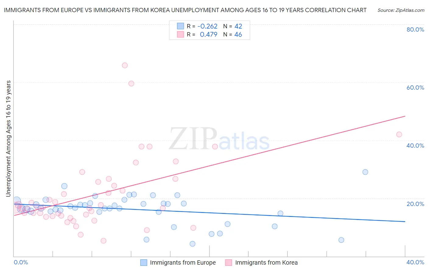 Immigrants from Europe vs Immigrants from Korea Unemployment Among Ages 16 to 19 years