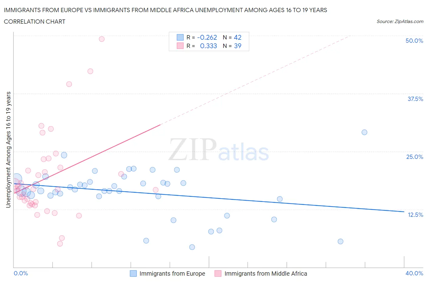 Immigrants from Europe vs Immigrants from Middle Africa Unemployment Among Ages 16 to 19 years