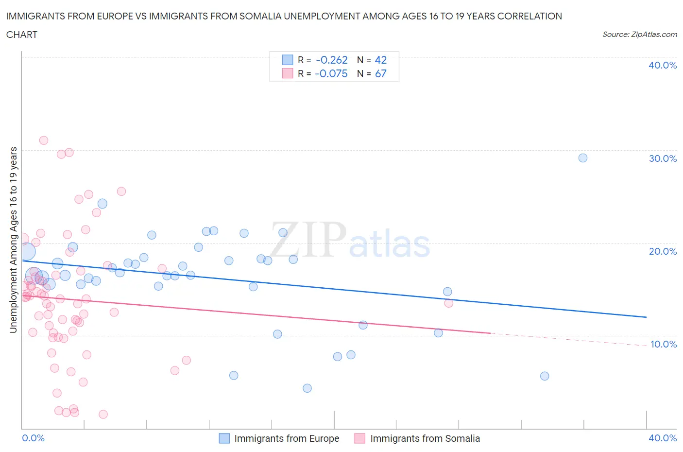 Immigrants from Europe vs Immigrants from Somalia Unemployment Among Ages 16 to 19 years